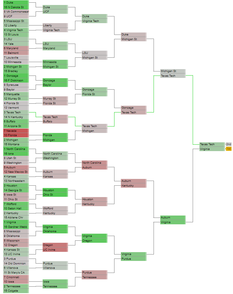 Best Logistic Regression Bracket