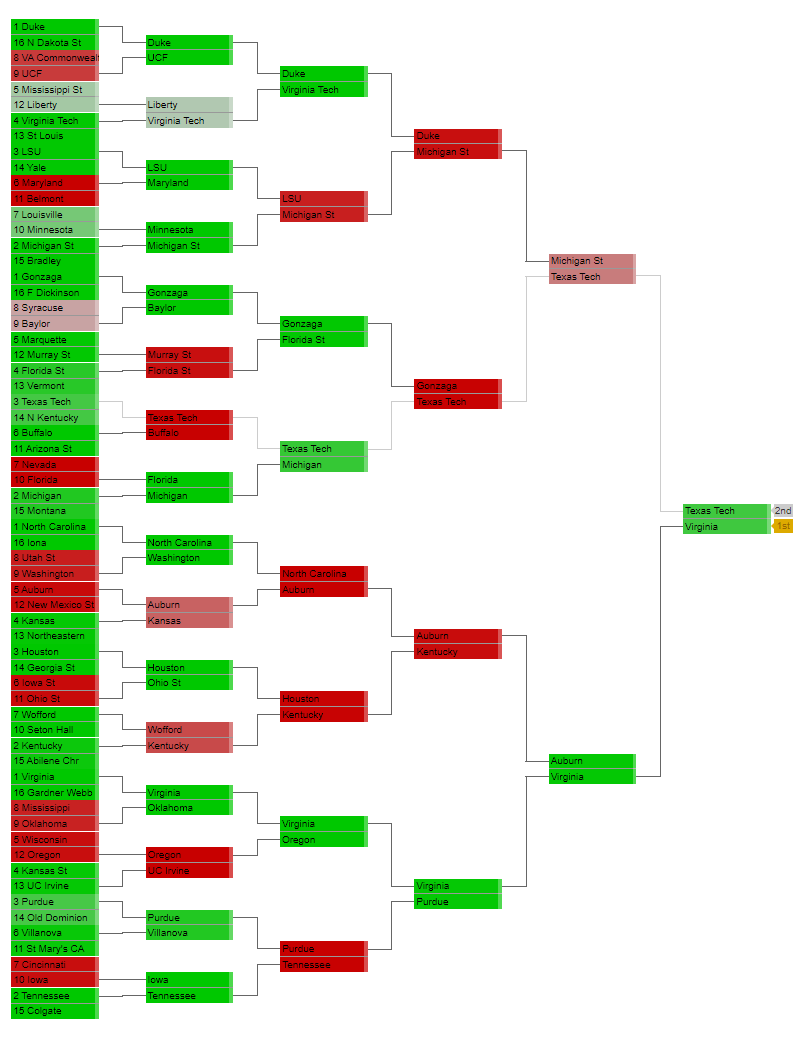 Best Naive Bayes Bracket