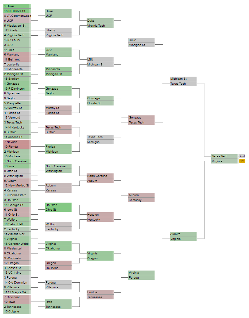 Best Neural Network Bracket