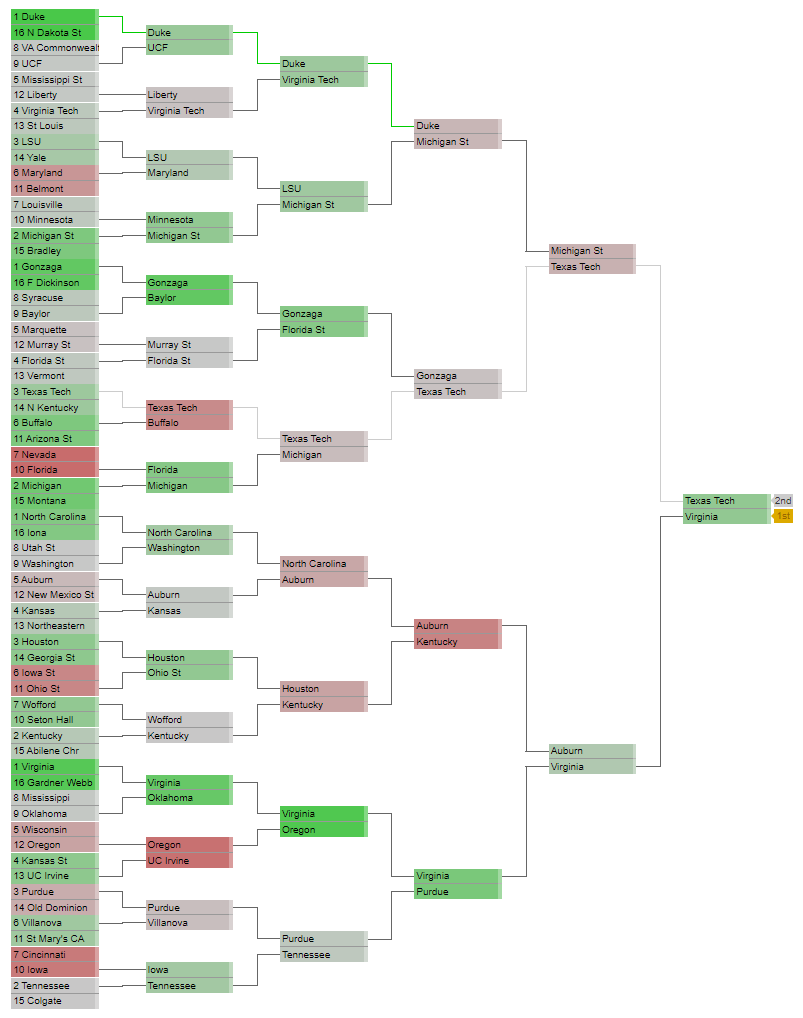 Best Random Forest Bracket