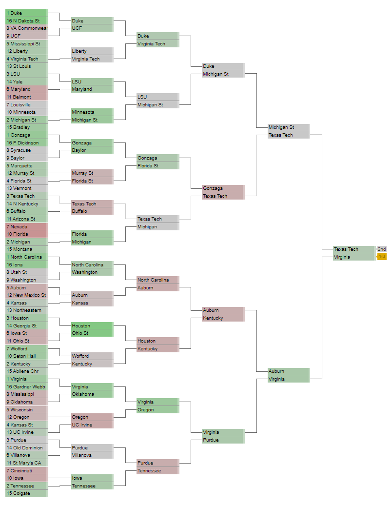 Best XGB Bracket