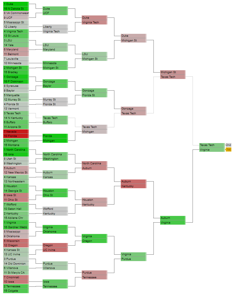 Best Bracket - Feature 7 of Pick Most Confident with Seeding