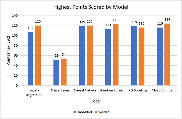 Highest Points for Each Model