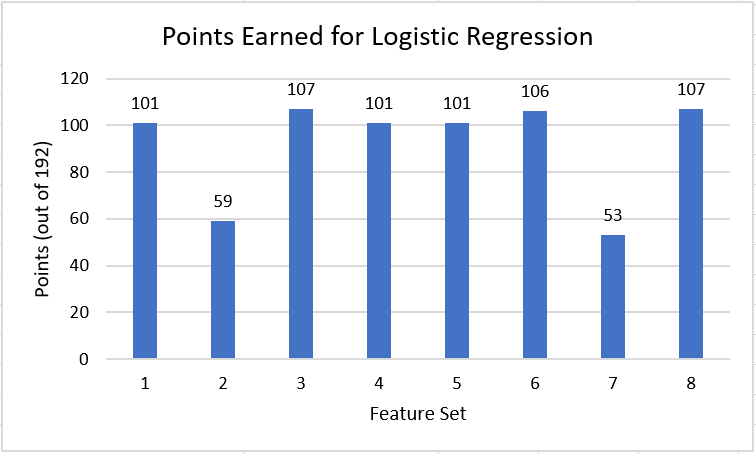 Logistic Regression Points