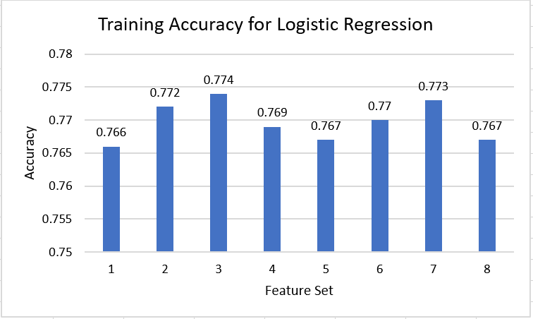 Logistic Regression Accuracy