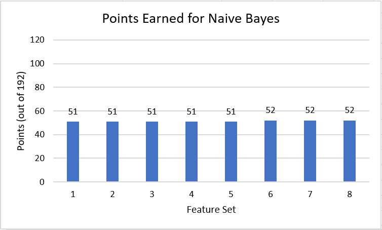 Naive Bayes Points