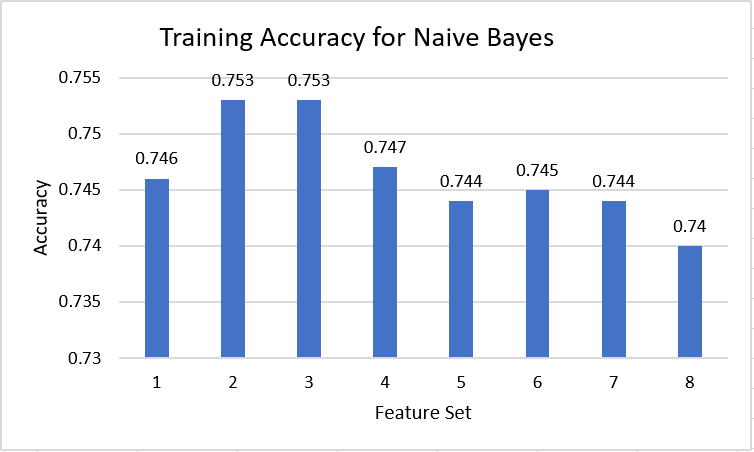 Naive Bayes Accuracy