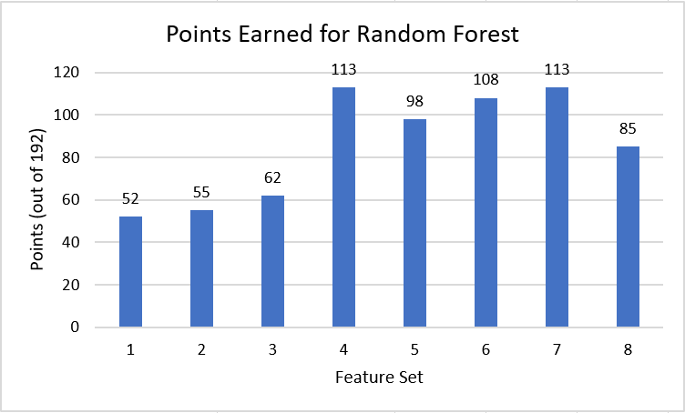 Random Forest Points