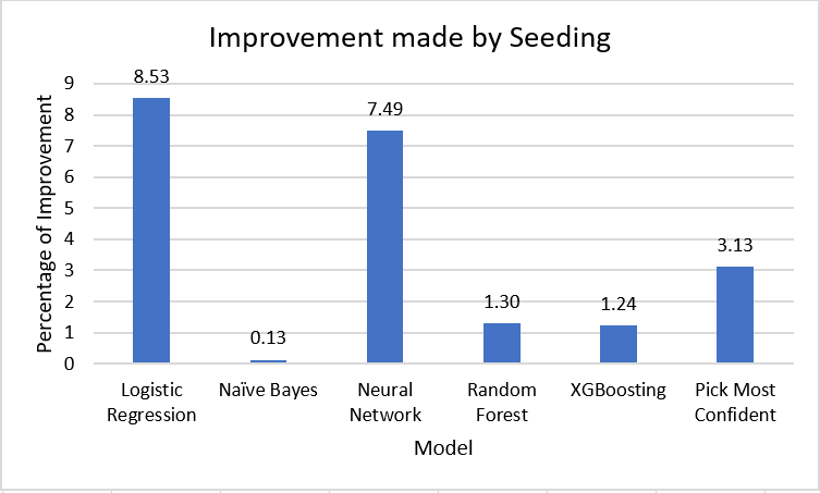 Seeding Improvement